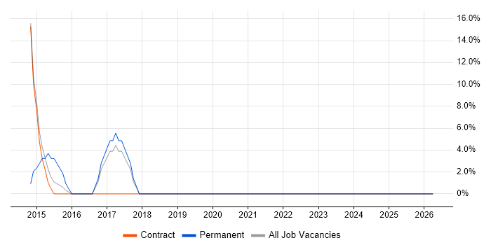 Security Manager job vacancy trend in Gourock