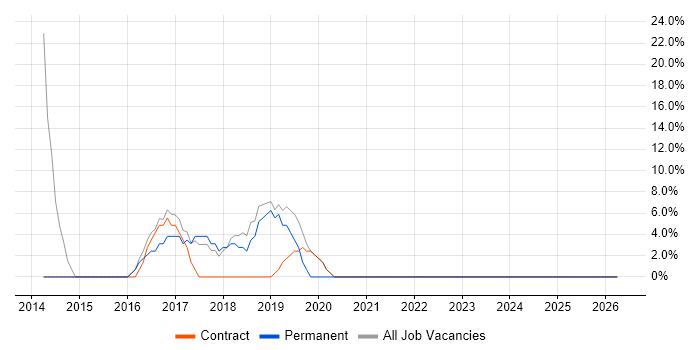 Self-Motivation job vacancy trend in Gourock