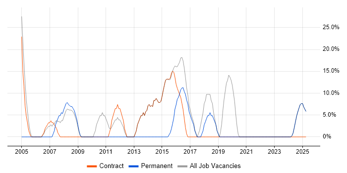 Job vacancy trend for Analyst in Greenock Job vacancy trend for Analyst in Greenock
