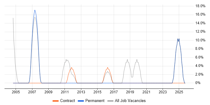 Finance job vacancy trend in Greenock
