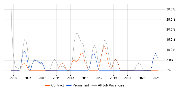 Job vacancy trend for Microsoft in Greenock Job vacancy trend for Microsoft in Greenock