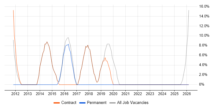 Migration job vacancy trend in Greenock