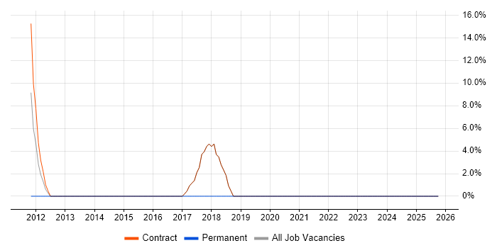 MS Visio job vacancy trend in Greenock