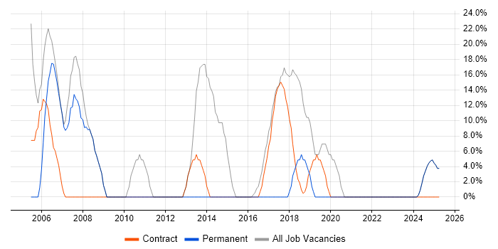 Job vacancy trend for Social Skills in Greenock Job vacancy trend for Social Skills in Greenock