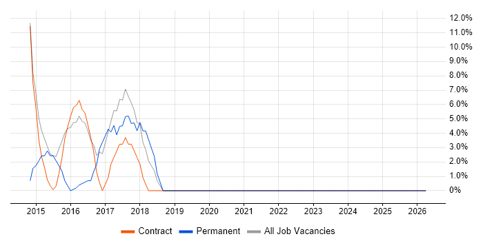 ISO/IEC 27001 job vacancy trend in Inverclyde