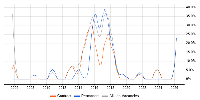 ITIL job vacancy trend in Inverclyde