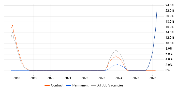 ITSM job vacancy trend in Inverclyde