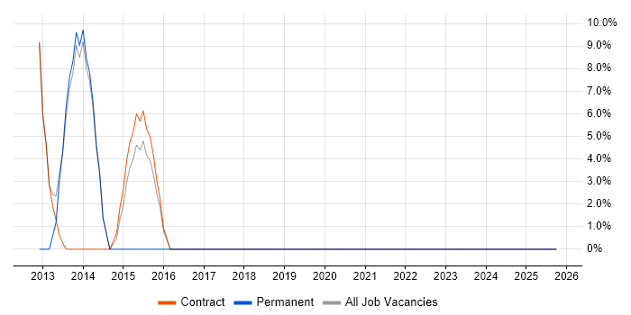 Knowledge Transfer job vacancy trend in Inverclyde