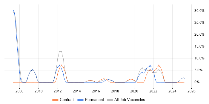 Job vacancy trend for Lead in Inverclyde Job vacancy trend for Lead in Inverclyde
