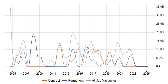 Job vacancy trend for Microsoft in Inverclyde Job vacancy trend for Microsoft in Inverclyde