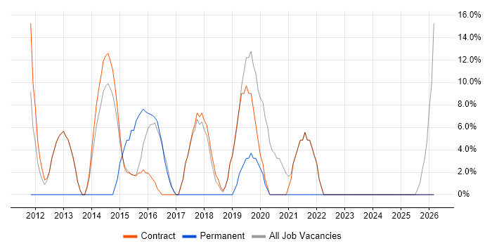Migration job vacancy trend in Inverclyde