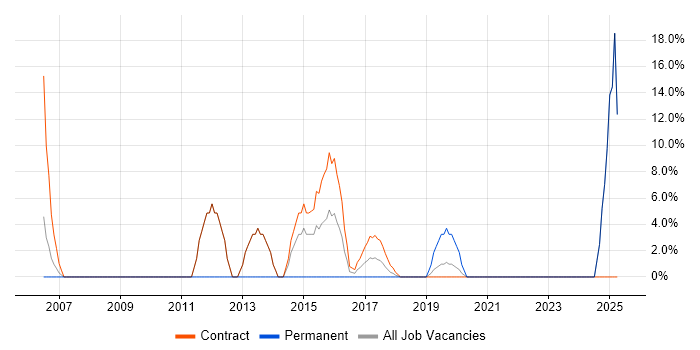 Job vacancy trend for Microsoft Office in Inverclyde Job vacancy trend for Microsoft Office in Inverclyde