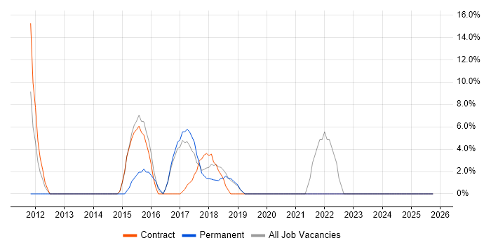 MS Visio job vacancy trend in Inverclyde