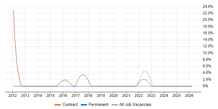 Network Security job vacancy trend in Inverclyde