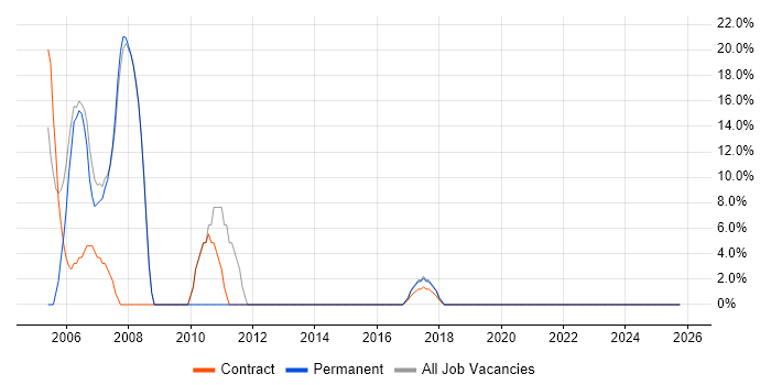 Oracle job vacancy trend in Inverclyde
