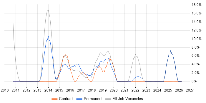 Project Delivery job vacancy trend in Inverclyde