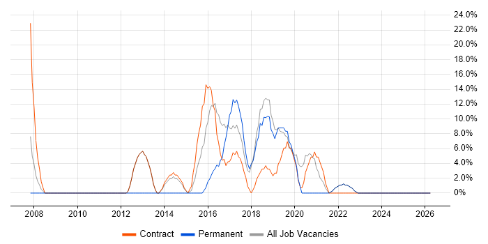 Project Manager job vacancy trend in Inverclyde