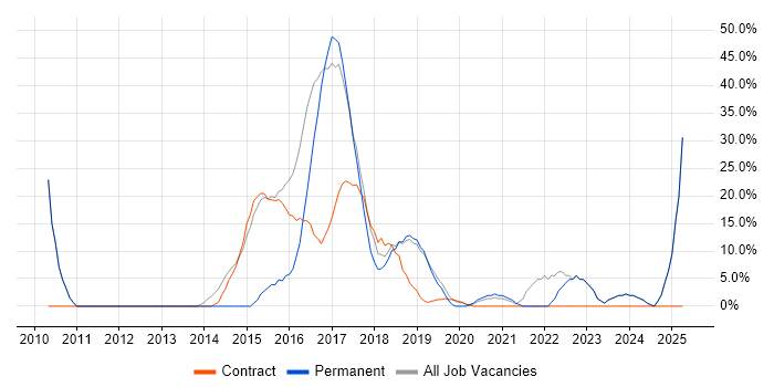 Job vacancy trend for Public Sector in Inverclyde Job vacancy trend for Public Sector in Inverclyde
