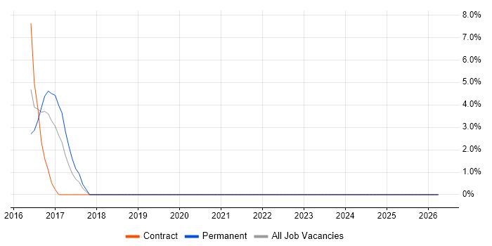 Requirements Workshops job vacancy trend in Inverclyde