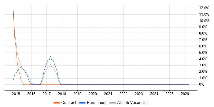 Security Manager job vacancy trend in Inverclyde
