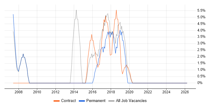 Self-Motivation job vacancy trend in Inverclyde