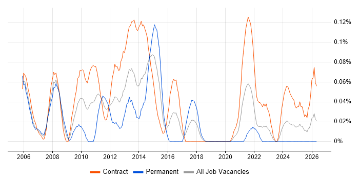 Investment Banking Business Analyst job vacancy trend in Scotland