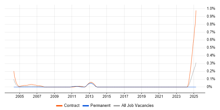 Job vacancy trend for Investment Banking C++ Developer in Scotland Job vacancy trend for Investment Banking C++ Developer in Scotland