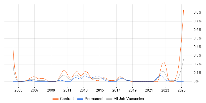 Job vacancy trend for Investment Banking Java Developer in Scotland