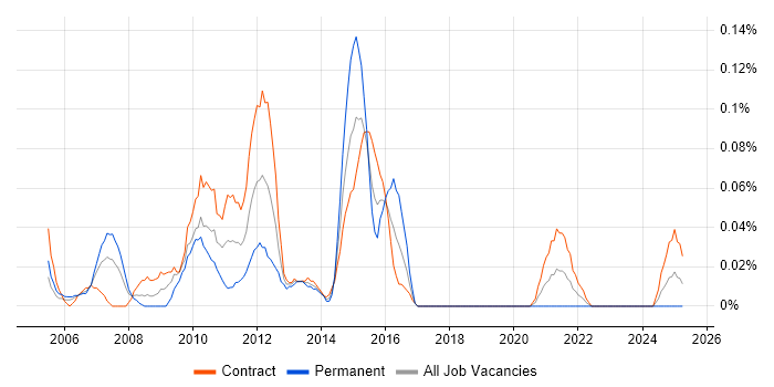 Job vacancy trend for Investment Banking Project Manager in Scotland Job vacancy trend for Investment Banking Project Manager in Scotland