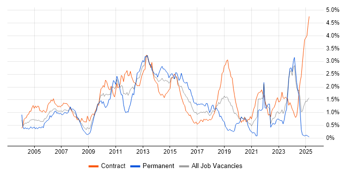 Job vacancy trend for Investment Banking in Scotland