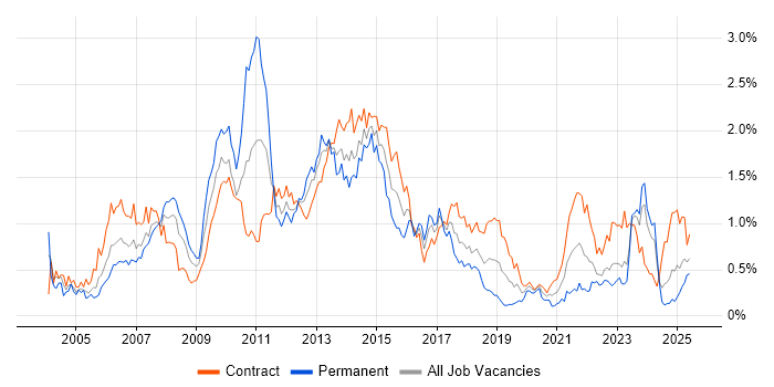 Job vacancy trend for Investment Management in Scotland