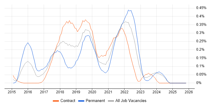 InVision job vacancy trend in Scotland