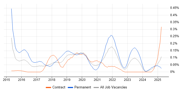 Job vacancy trend for Ionic Framework in Scotland Job vacancy trend for Ionic Framework in Scotland