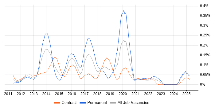 Job vacancy trend for iOS Android Developer in Scotland