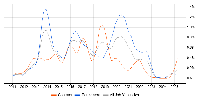 Job vacancy trend for iOS Developer in Scotland