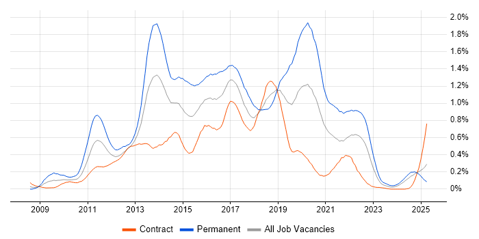 Job vacancy trend for iOS Development in Scotland