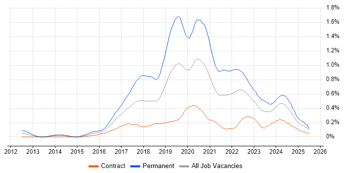 Job vacancy trend for IoT in Scotland Job vacancy trend for IoT in Scotland