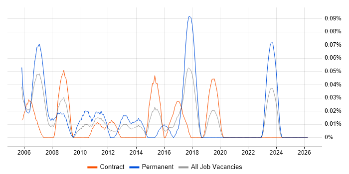 IP Network Engineer job vacancy trend in Scotland