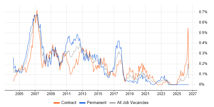 IP Telephony job vacancy trend in Scotland