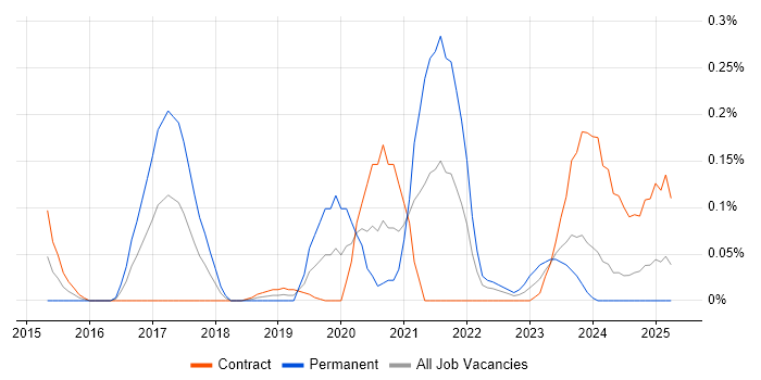 Job vacancy trend for iPaaS in Scotland Job vacancy trend for iPaaS in Scotland