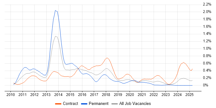 Job vacancy trend for iPad in Scotland Job vacancy trend for iPad in Scotland