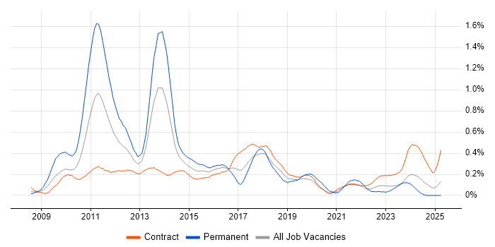 Job vacancy trend for iPhone in Scotland Job vacancy trend for iPhone in Scotland