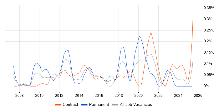 Job vacancy trend for IPv4 in Scotland