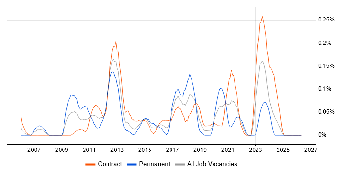 IPv6 job vacancy trend in Scotland