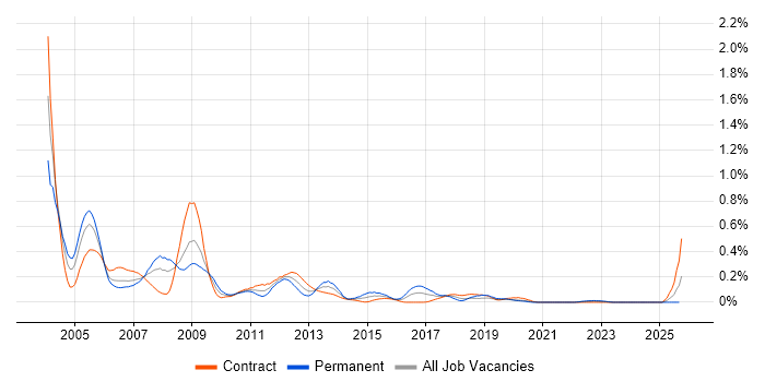 ISA Server job vacancy trend in Scotland ISA Server job vacancy trend in Scotland