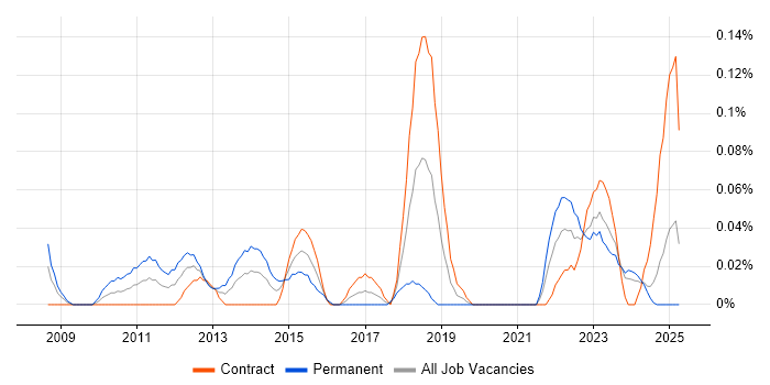 Job vacancy trend for ISACA in Scotland