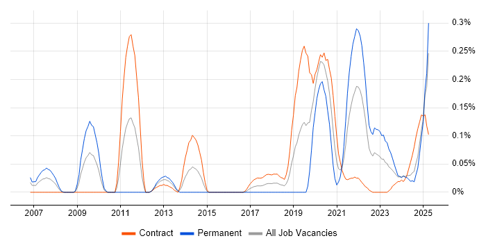 Job vacancy trend for (ISC)2 CCSP in Scotland