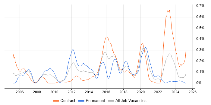 Job vacancy trend for iSCSI in Scotland Job vacancy trend for iSCSI in Scotland