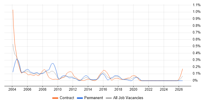 ISDN job vacancy trend in Scotland