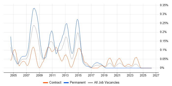 ISEB Practitioner job vacancy trend in Scotland